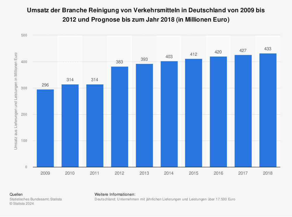 Statistik: Umsatz der Branche Reinigung von Verkehrsmitteln in Deutschland von 2009 bis 2012 und Prognose bis zum Jahr 2018 (in Millionen Euro) | Statista
