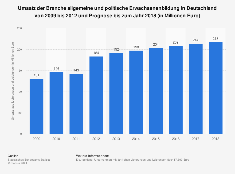 Statistik: Umsatz der Branche allgemeine und politische Erwachsenenbildung in Deutschland von 2009 bis 2012 und Prognose bis zum Jahr 2018 (in Millionen Euro) | Statista
