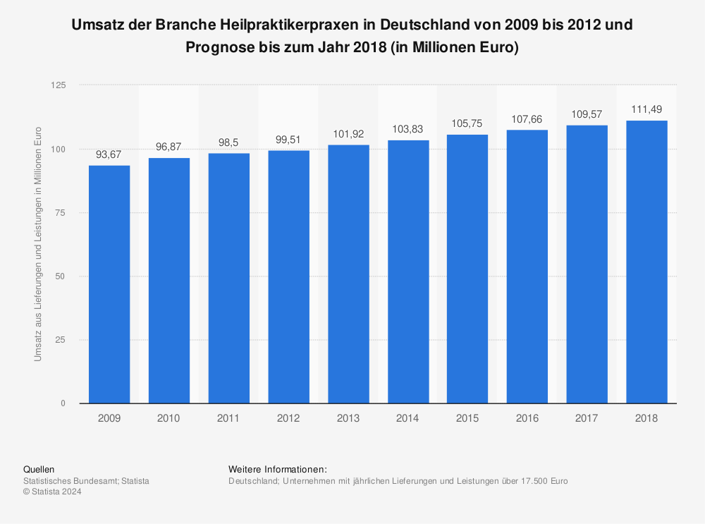 Statistik: Umsatz der Branche Heilpraktikerpraxen in Deutschland von 2009 bis 2012 und Prognose bis zum Jahr 2018 (in Millionen Euro) | Statista