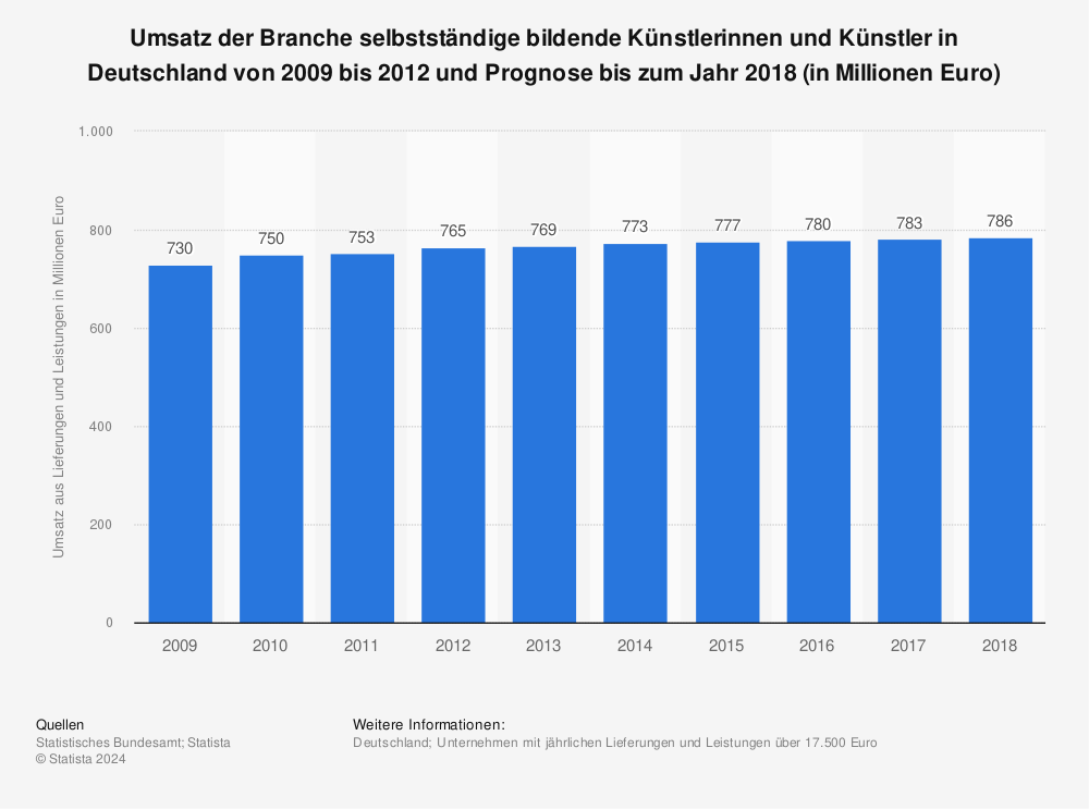Statistik: Umsatz der Branche selbstständige bildende Künstlerinnen und Künstler in Deutschland von 2009 bis 2012 und Prognose bis zum Jahr 2018 (in Millionen Euro) | Statista