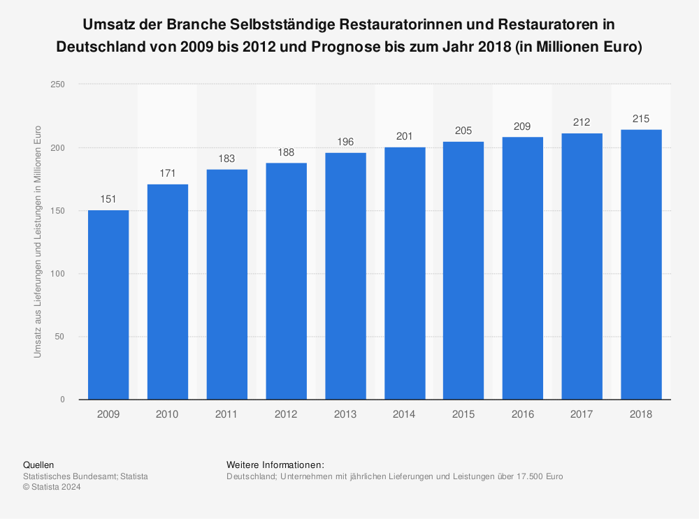 Statistik: Umsatz der Branche Selbstständige Restauratorinnen und Restauratoren in Deutschland von 2009 bis 2012 und Prognose bis zum Jahr 2018 (in Millionen Euro) | Statista