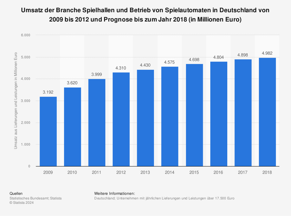 Statistik: Umsatz der Branche Spielhallen und Betrieb von Spielautomaten in Deutschland von 2009 bis 2012 und Prognose bis zum Jahr 2018 (in Millionen Euro) | Statista