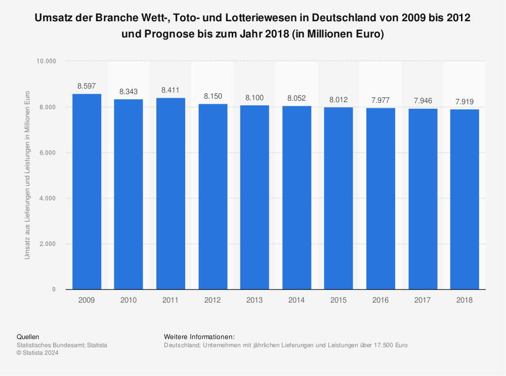 Statistik: Umsatz der Branche Wett-, Toto- und Lotteriewesen in Deutschland von 2009 bis 2012 und Prognose bis zum Jahr 2018 (in Millionen Euro) | Statista