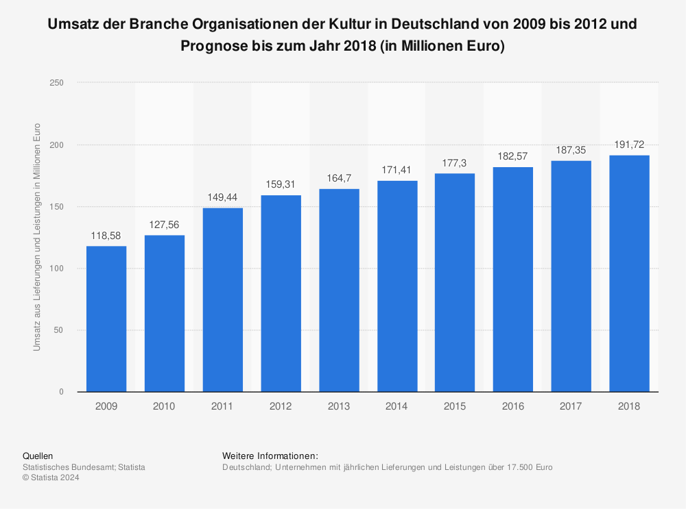 Statistik: Umsatz der Branche Organisationen der Kultur in Deutschland von 2009 bis 2012 und Prognose bis zum Jahr 2018 (in Millionen Euro) | Statista