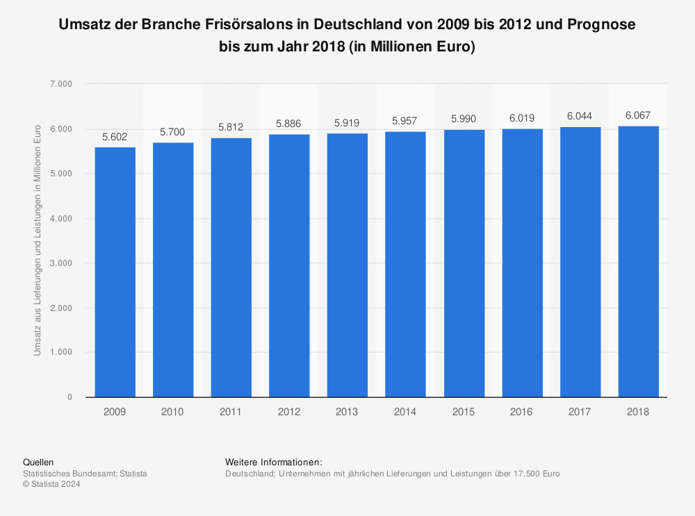 Statistik: Umsatz der Branche Frisörsalons in Deutschland von 2009 bis 2012 und Prognose bis zum Jahr 2018 (in Millionen Euro) | Statista