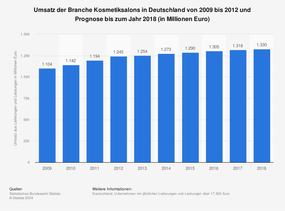 Statistik: Umsatz der Branche Kosmetiksalons in Deutschland von 2009 bis 2012 und Prognose bis zum Jahr 2018 (in Millionen Euro) | Statista
