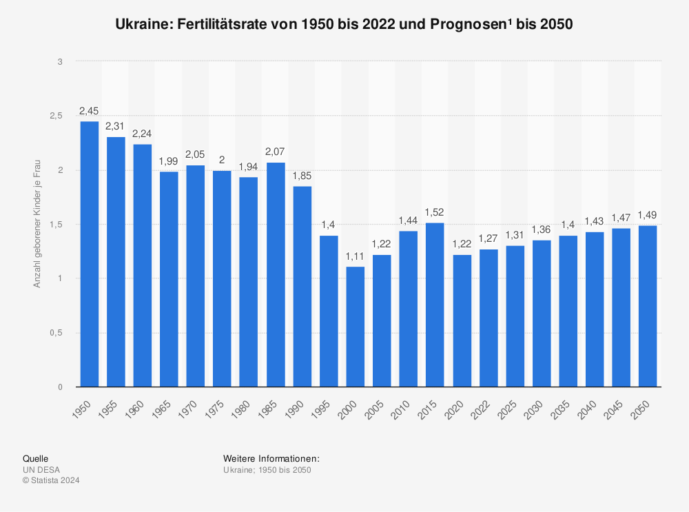 Statistik: Ukraine: Fertilitätsrate von 1950 bis 2022 und Prognosen¹ bis 2050 | Statista