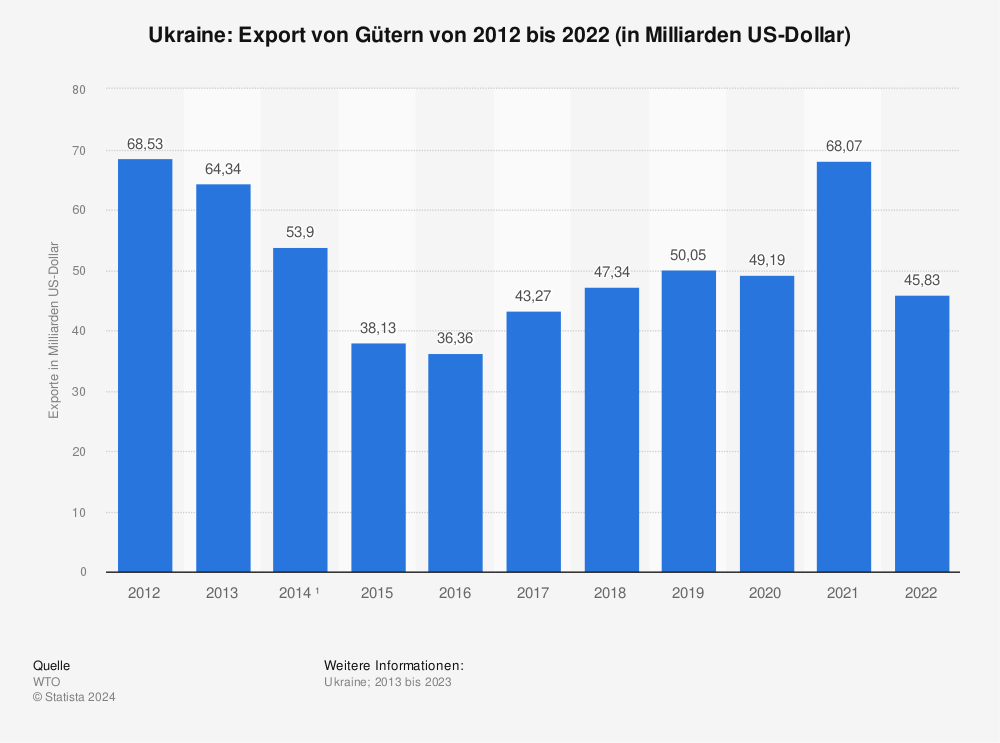 Statistik: Ukraine: Export von Gütern von 2012 bis 2022 (in Milliarden US-Dollar) | Statista