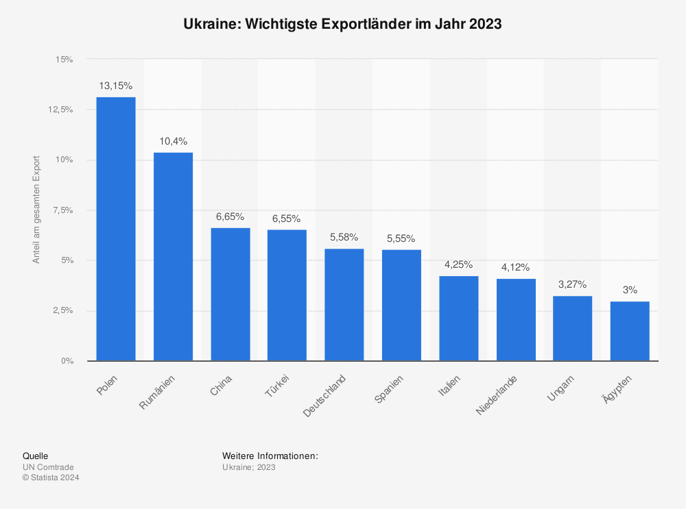 Statistik: Ukraine: Wichtigste Exportländer im Jahr 2021 | Statista