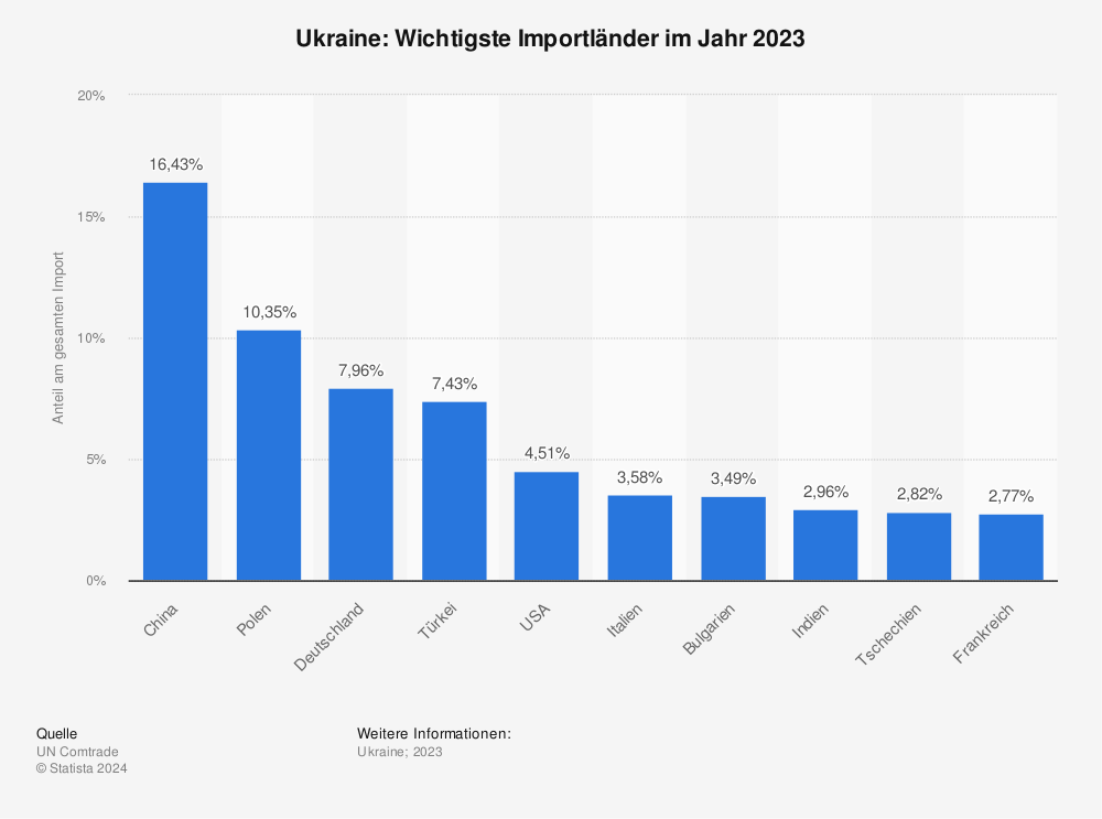 Statistik: Ukraine: Wichtigste Importländer im Jahr 2022 | Statista