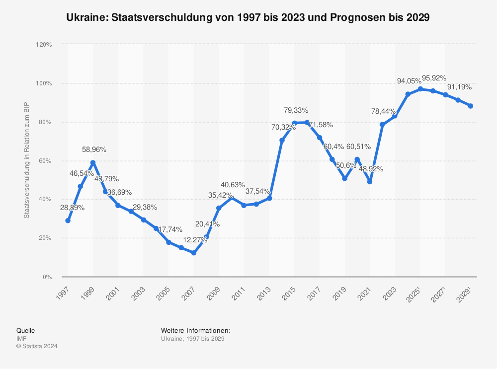 Statistik: Ukraine: Staatsverschuldung von 1997 bis 2021 in Relation zum Bruttoinlandsprodukt (BIP) | Statista