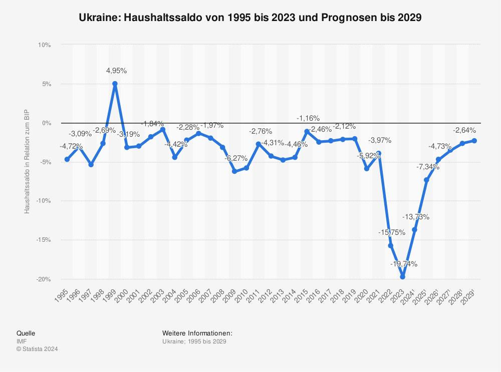 Statistik: Ukraine: Haushaltssaldo von 1995 bis 2021 in Relation zum Bruttoinlandsprodukt (BIP) | Statista