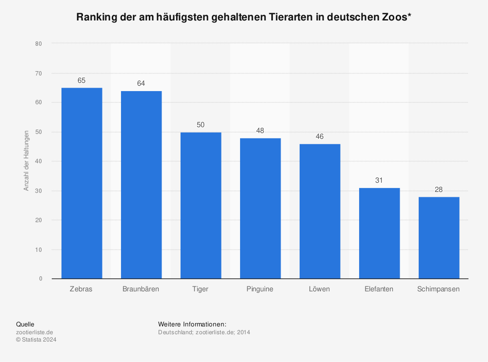 Statistik: Ranking der am häufigsten gehaltenen Tierarten in deutschen Zoos* | Statista