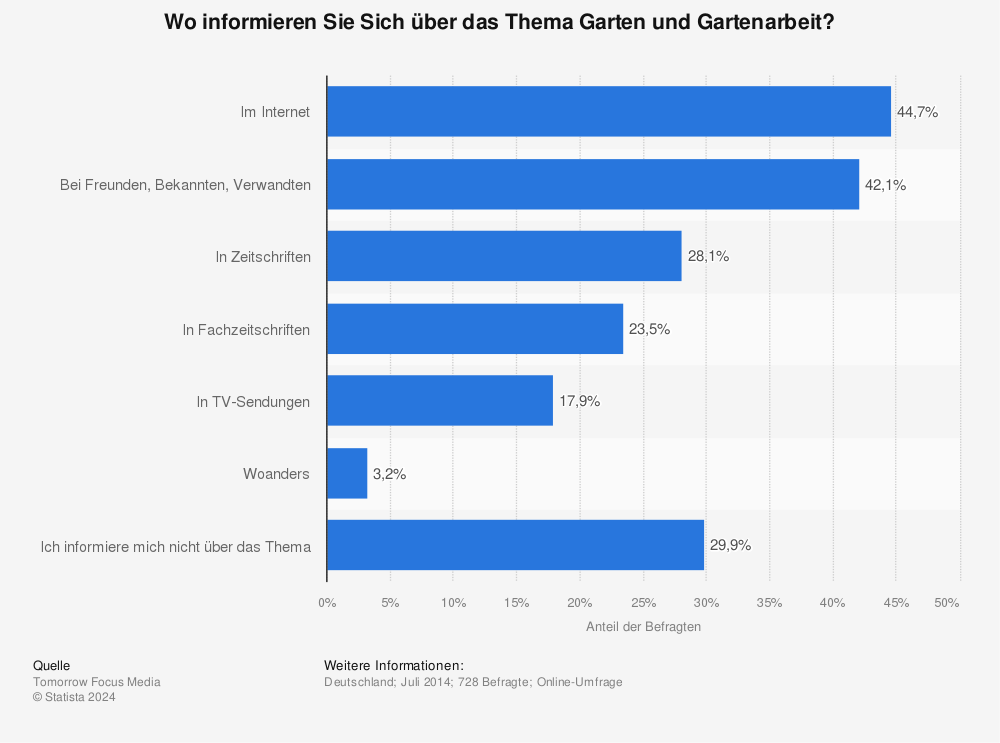 Statistik: Wo informieren Sie Sich über das Thema Garten und Gartenarbeit? | Statista