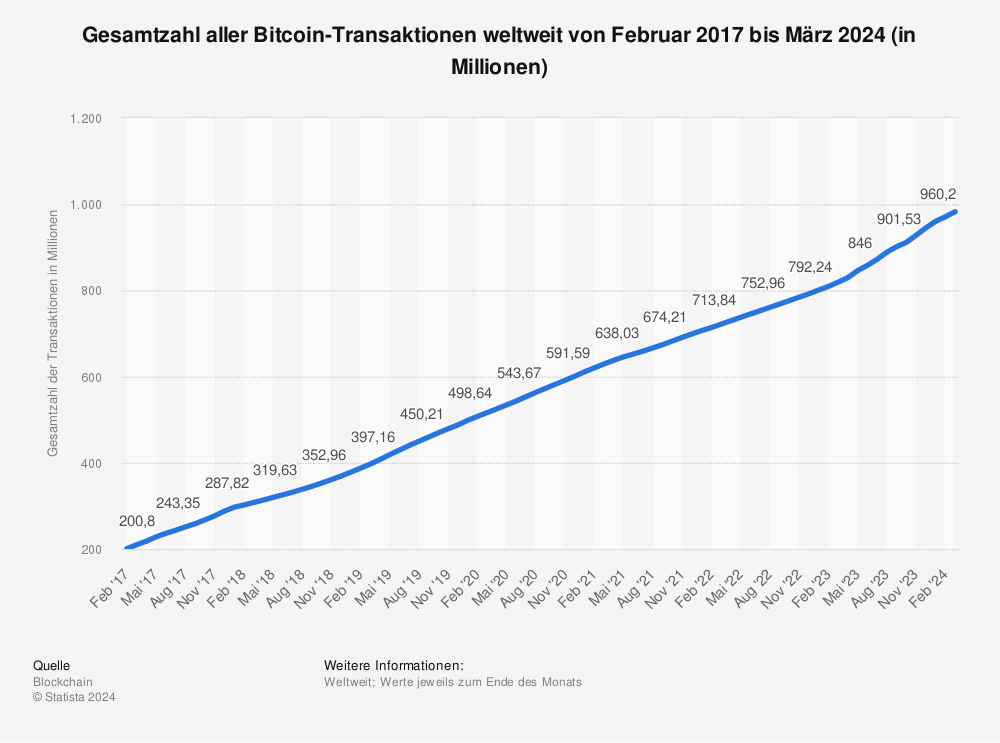 Statistik: Gesamtzahl aller Bitcoin-Transaktionen weltweit von Februar 2017 bis Juni 2023 (in Millionen) | Statista