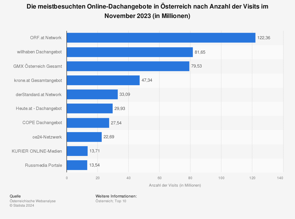 Statistik: Die meistbesuchten Online-Dachangebote in Österreich nach Anzahl der Visits im Februar 2023 (in Millionen) | Statista