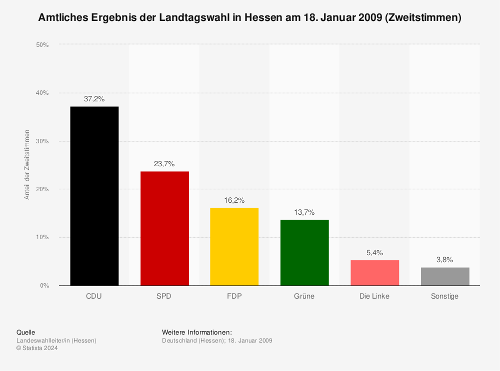Statistik: Amtliches Ergebnis der Landtagswahl in Hessen am 18. Januar 2009 (Zweitstimmen) | Statista