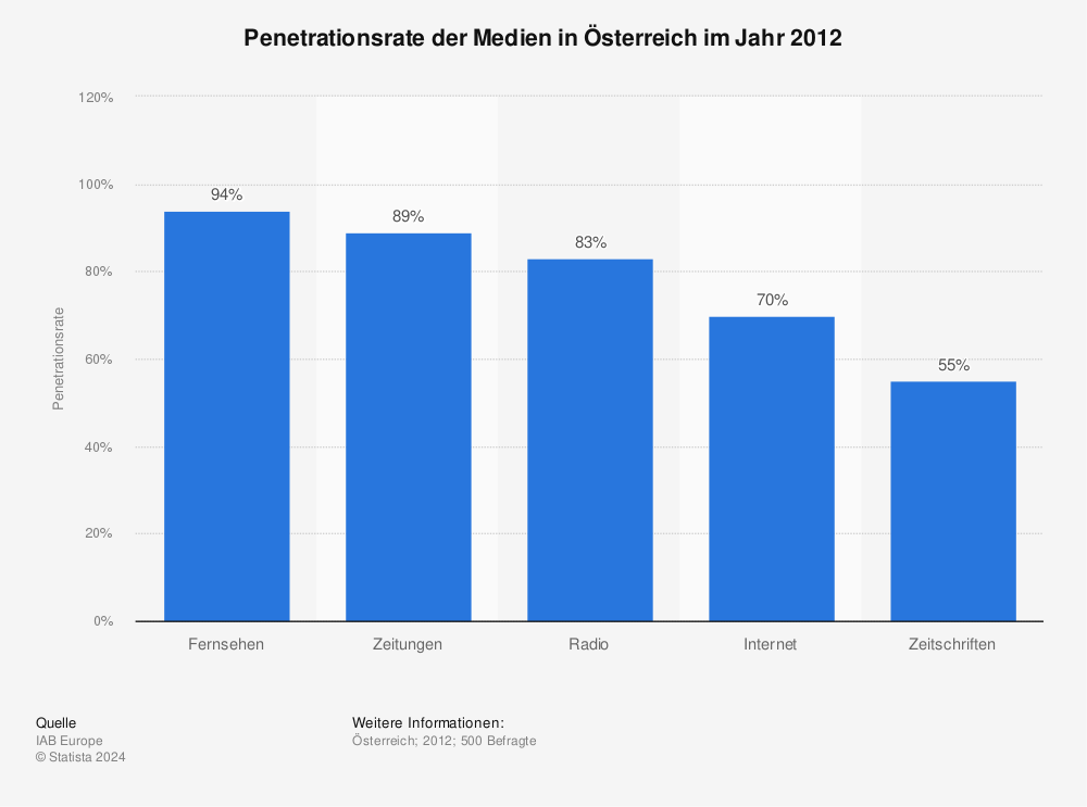 Statistik: Penetrationsrate der Medien in Österreich im Jahr 2012 | Statista