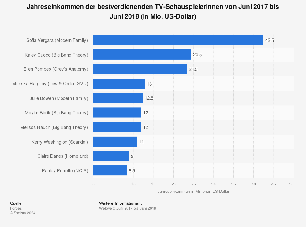 Statistik: Jahreseinkommen der bestverdienenden TV-Schauspielerinnen von Juni 2017 bis Juni 2018 (in Mio. US-Dollar) | Statista