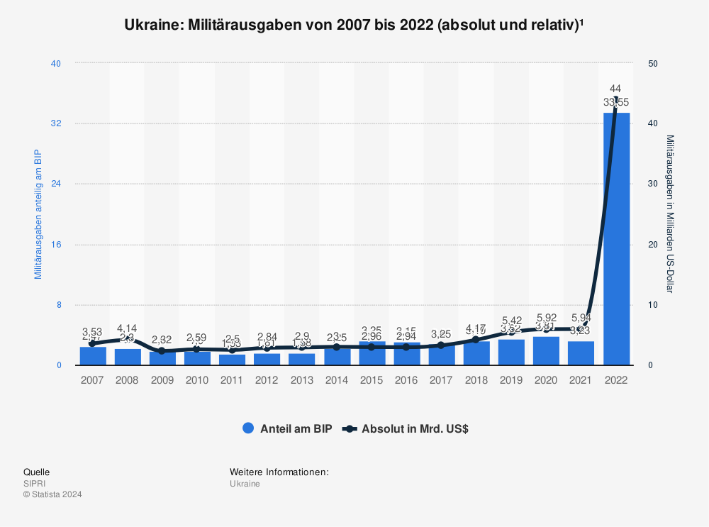 Statistik: Ukraine: Militärausgaben von 2007 bis 2022 (absolut und relativ)¹ | Statista