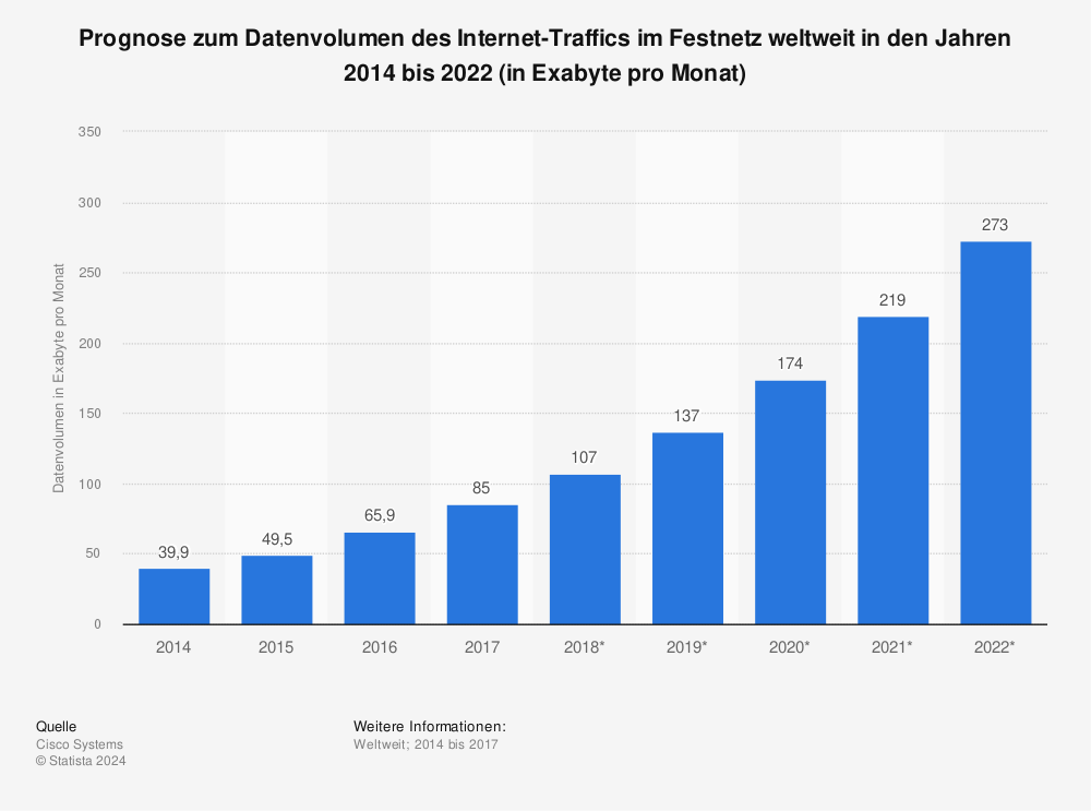 Statistik: Prognose zum Datenvolumen des Internet-Traffics im Festnetz weltweit in den Jahren 2014 bis 2022 (in Exabyte pro Monat) | Statista