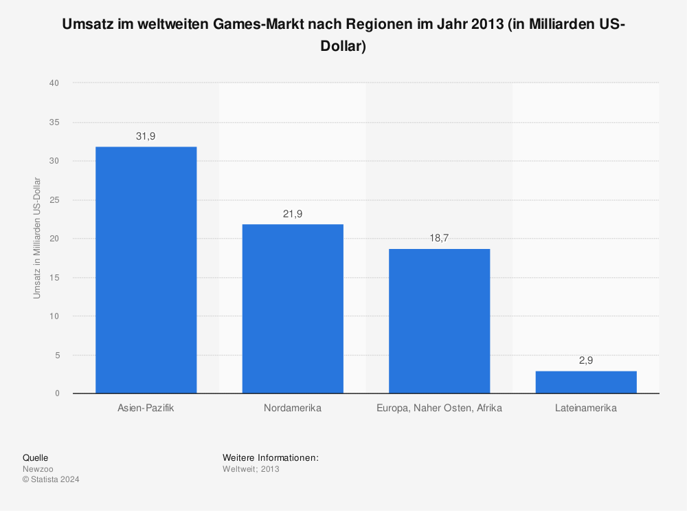 Statistik: Umsatz im weltweiten Games-Markt nach Regionen im Jahr 2013 (in Milliarden US-Dollar) | Statista