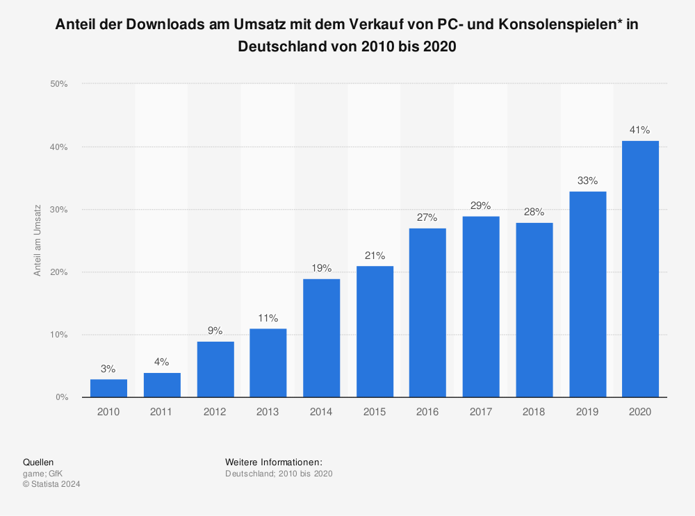 Statistik: Anteil der Downloads am Umsatz mit dem Verkauf von PC- und Konsolenspielen* in Deutschland von 2010 bis 2020 | Statista