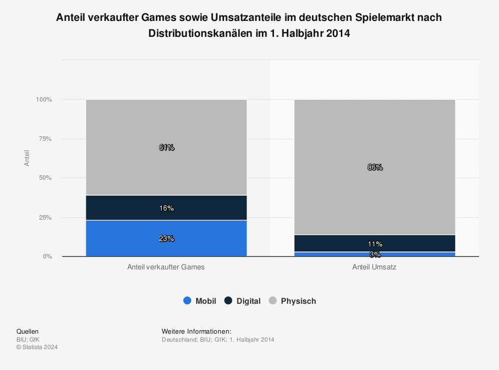 Statistik: Anteil verkaufter Games sowie Umsatzanteile im deutschen Spielemarkt nach Distributionskanälen im 1. Halbjahr 2014 | Statista