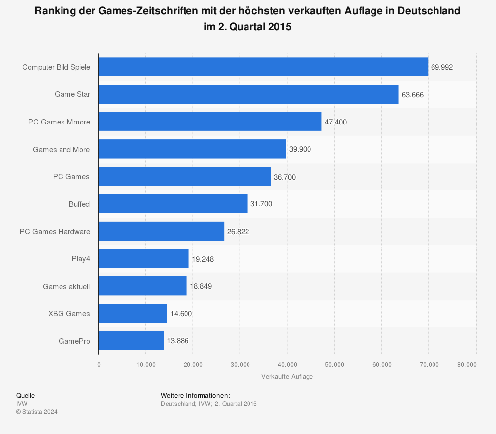 Statistik: Ranking der Games-Zeitschriften mit der höchsten verkauften Auflage in Deutschland im 2. Quartal 2015 | Statista