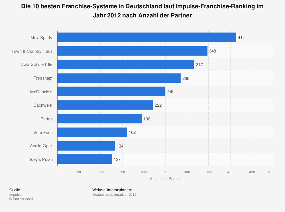 Statistik: Die 10 besten Franchise-Systeme in Deutschland laut Impulse-Franchise-Ranking im Jahr 2012 nach Anzahl der Partner | Statista