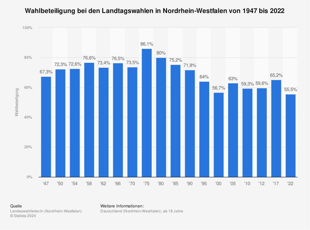 Statistik: Wahlbeteiligung bei den Landtagswahlen in Nordrhein-Westfalen von 1947 bis 2022 | Statista