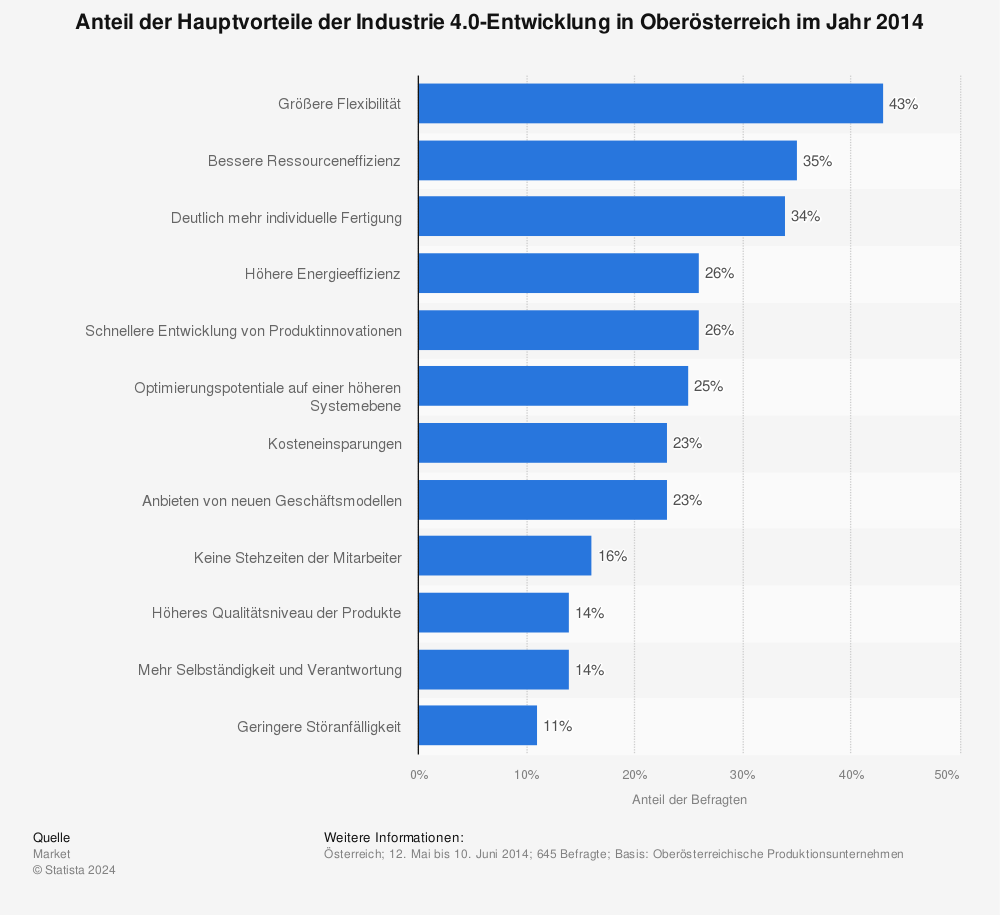 Statistik: Anteil der Hauptvorteile der Industrie 4.0-Entwicklung in Oberösterreich im Jahr 2014 | Statista