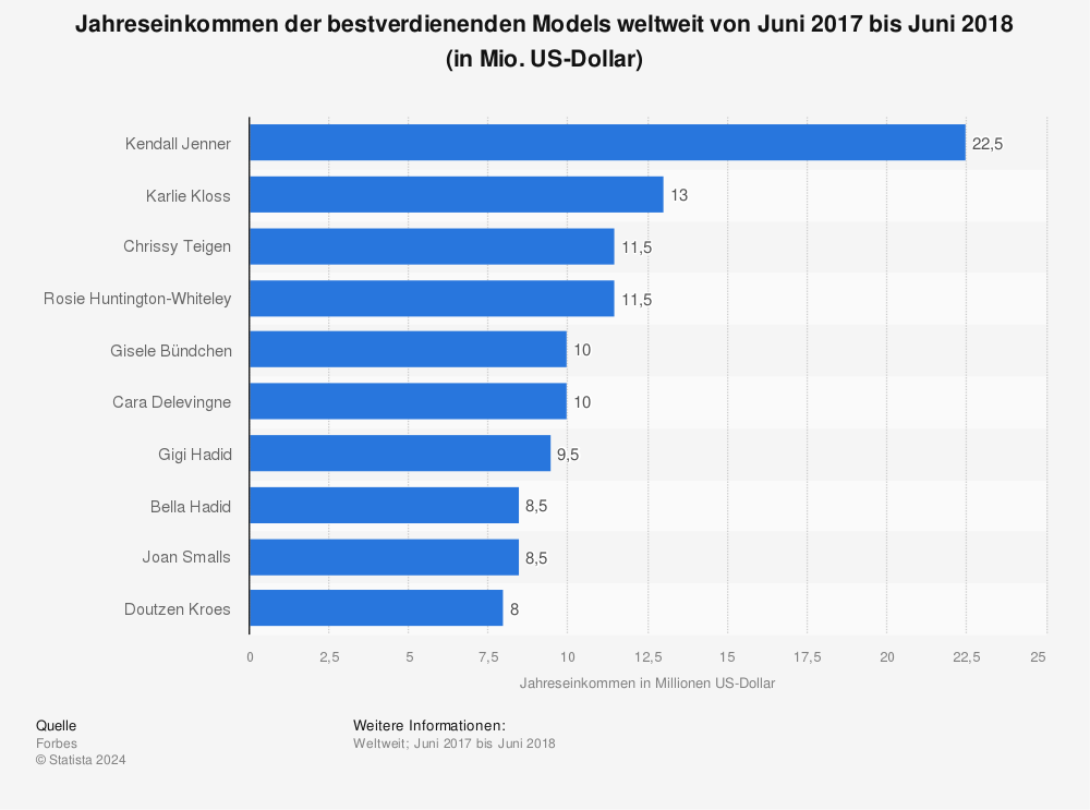Statistik: Jahreseinkommen der bestverdienenden Models weltweit von Juni 2017 bis Juni 2018 (in Mio. US-Dollar) | Statista