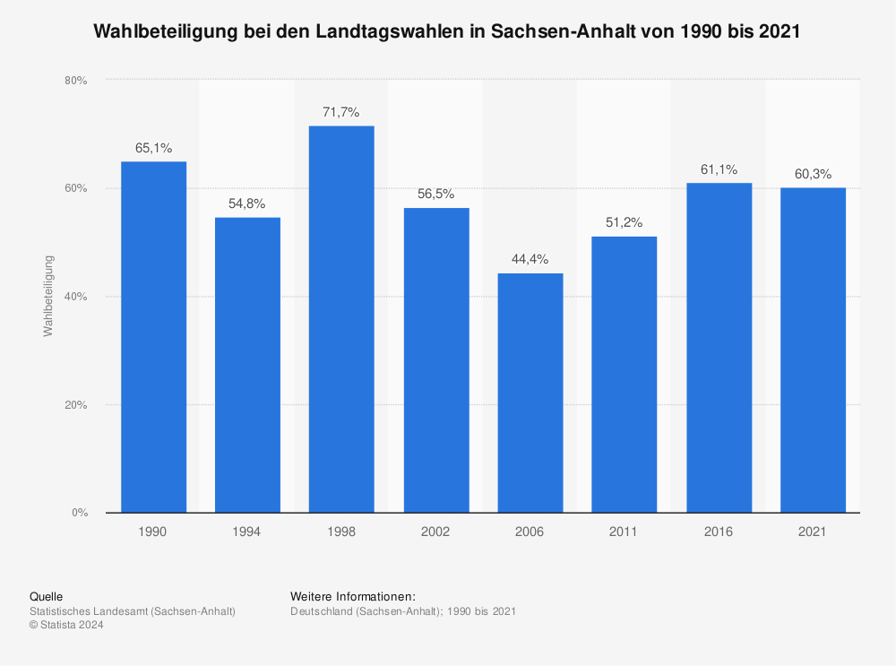 Statistik: Wahlbeteiligung bei den Landtagswahlen in Sachsen-Anhalt von 1990 bis 2021 | Statista
