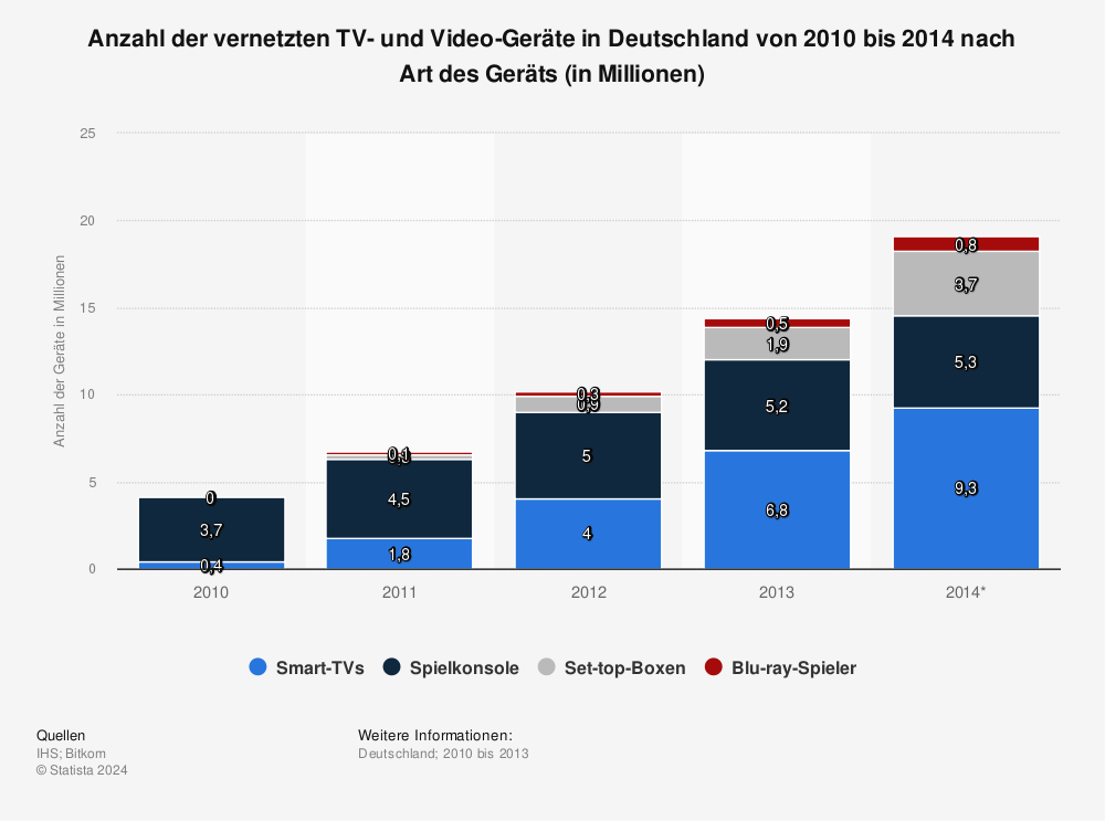 Statistik: Anzahl der vernetzten TV- und Video-Geräte in Deutschland von 2010 bis 2014 nach Art des Geräts (in Millionen) | Statista
