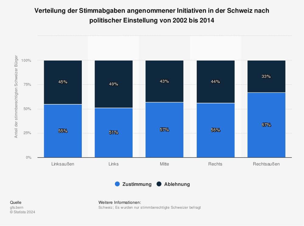 Statistik: Verteilung der Stimmabgaben angenommener Initiativen in der Schweiz nach politischer Einstellung von 2002 bis 2014 | Statista