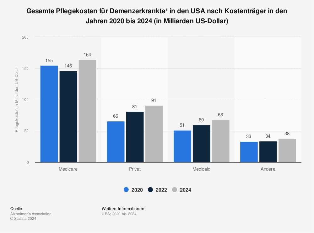 Statistik: Gesamte Pflegekosten für Demenzerkrankte* in den USA nach Kostenträger in den Jahren 2018 bis 2022 (in Milliarden US-Dollar) | Statista