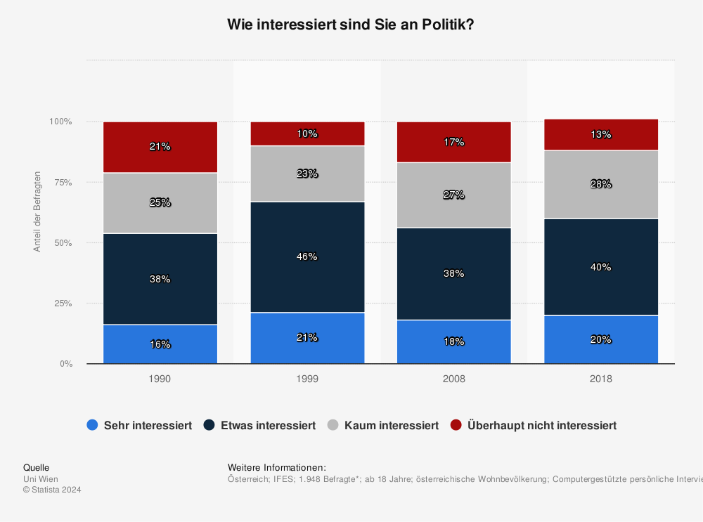 Statistik: Wie interessiert sind Sie an Politik? | Statista