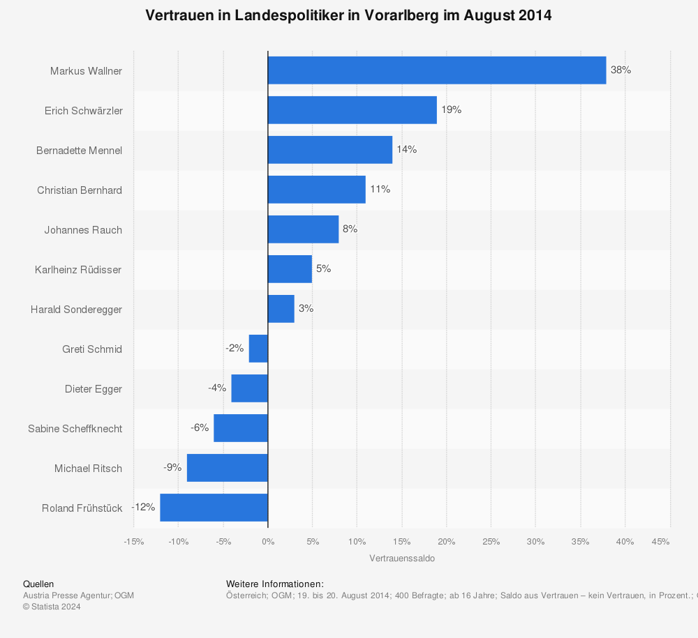 Statistik: Vertrauen in Landespolitiker in Vorarlberg im August 2014 | Statista