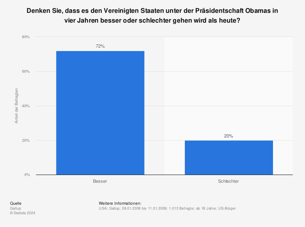 Statistik: Denken Sie, dass es den Vereinigten Staaten unter der Präsidentschaft Obamas in vier Jahren besser oder schlechter gehen wird als heute? | Statista