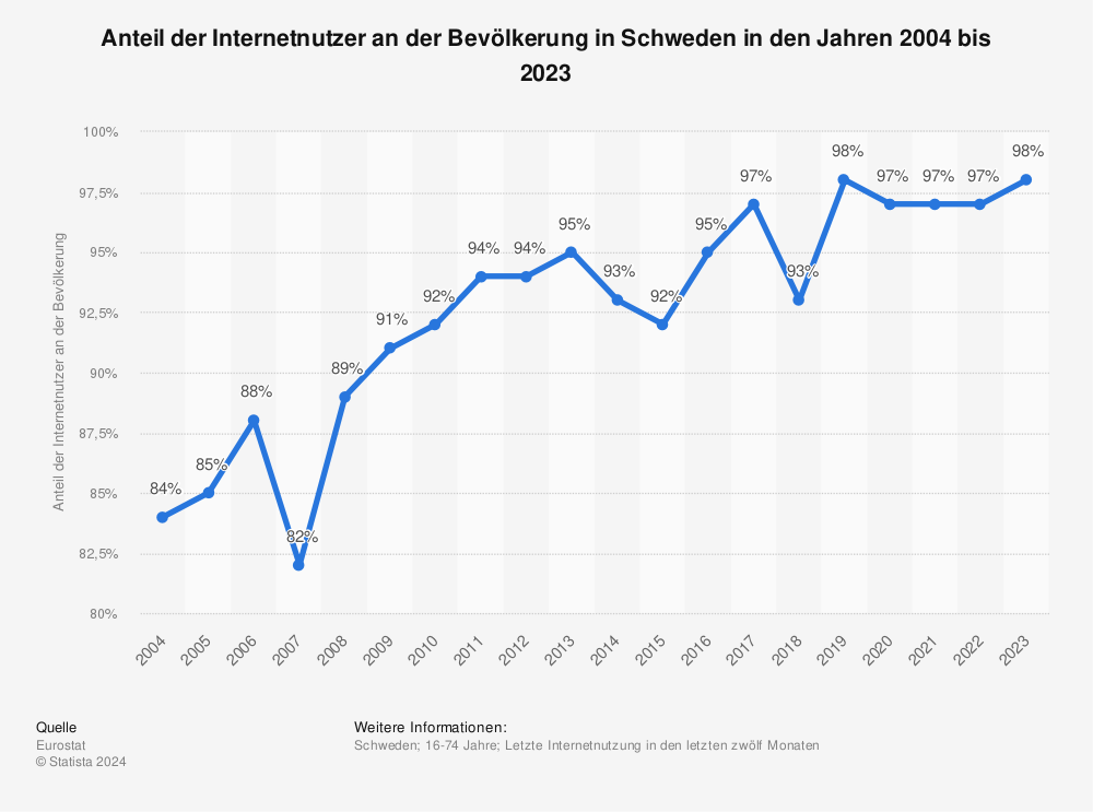 Statistik: Anteil der Internetnutzer an der Bevölkerung in Schweden in den Jahren 2004 bis 2022 | Statista