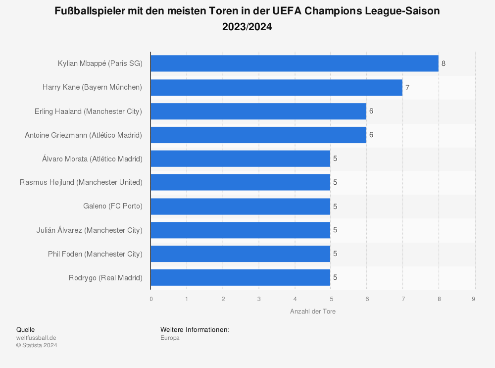 Statistik: Fußballspieler mit den meisten Toren in der UEFA Champions League-Saison 2023/2024 | Statista