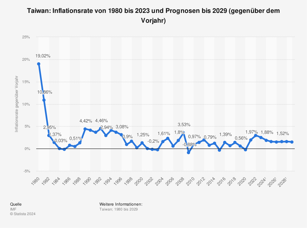 Statistik: Taiwan: Inflationsrate von 1980 bis 2020 und Prognosen bis 2026 (gegenüber dem Vorjahr) | Statista