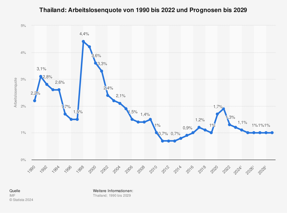 Statistik: Thailand: Arbeitslosenquote von 2001 bis 2021 und Prognosen bis 2027 | Statista