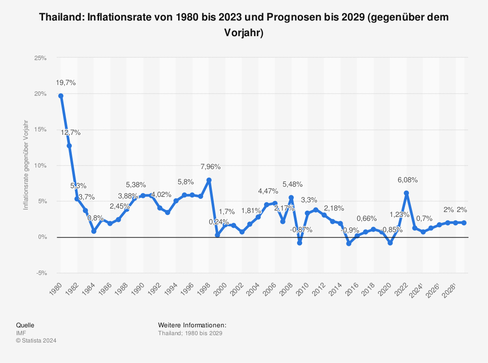 Statistik: Thailand: Inflationsrate von 1980 bis 2021 und Prognosen bis 2027 (gegenüber dem Vorjahr) | Statista