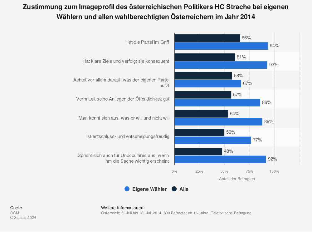 Statistik: Zustimmung zum Imageprofil des österreichischen Politikers HC Strache bei eigenen Wählern und allen wahlberechtigten Österreichern im Jahr 2014 | Statista