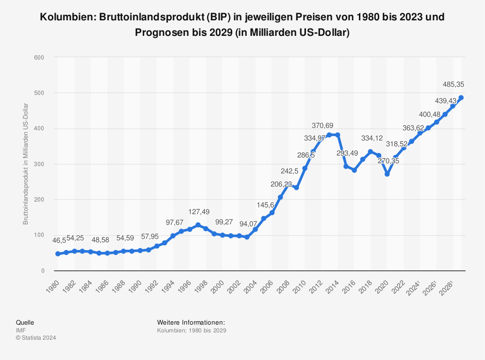Statistik: Kolumbien: Bruttoinlandsprodukt (BIP) in jeweiligen Preisen von 1981 bis 2022 und Prognosen bis 2028 (in Milliarden US-Dollar) | Statista