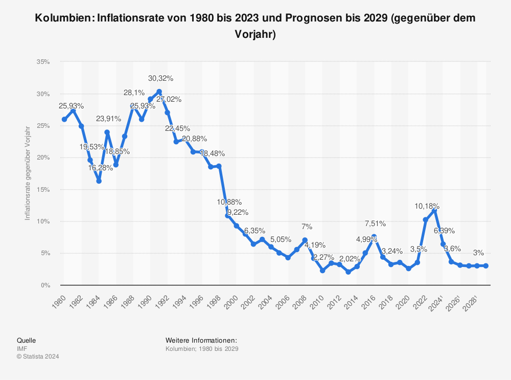 Statistik: Kolumbien: Inflationsrate von 1981 bis 2022 und Prognosen bis 2028 (gegenüber dem Vorjahr) | Statista