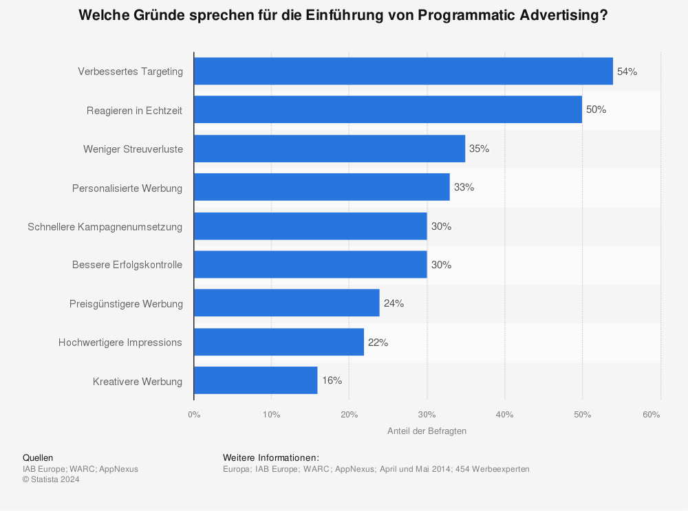 Statistik: Welche Gründe sprechen für die Einführung von Programmatic Advertising? | Statista