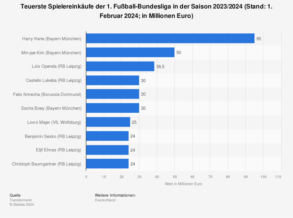 Statistik: Teuerste Spielereinkäufe der 1. Fußball-Bundesliga in der Saison 2022/2023 (Stand: 1. September 2022; in Millionen Euro) | Statista